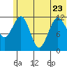 Oil Bay tide chart for Friday, June 23, 2023