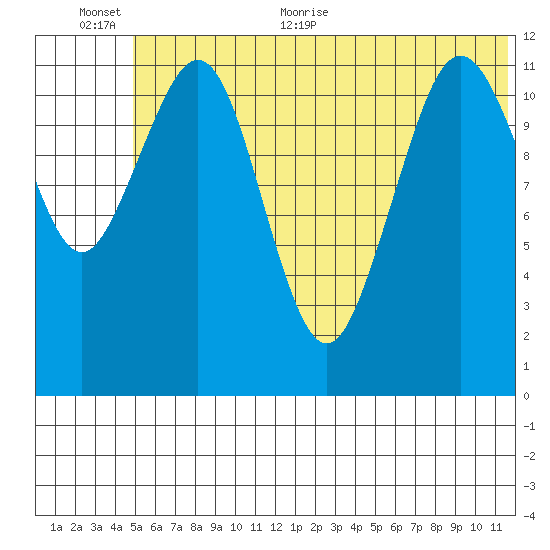 Oil Bay tide chart for Saturday, June 24, 2023