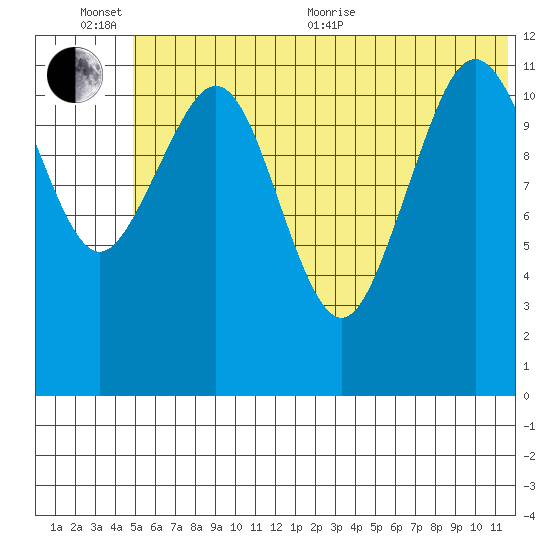 Oil Bay tide chart for Sunday, June 25, 2023