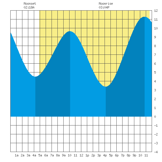 Oil Bay tide chart for Monday, June 26, 2023