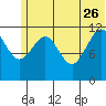 Oil Bay tide chart for Monday, June 26, 2023