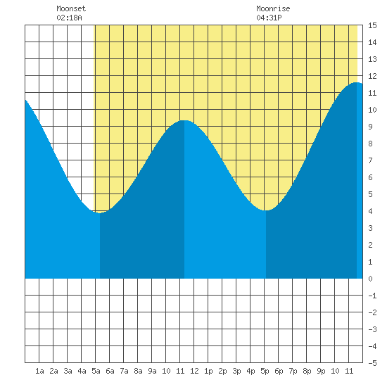Oil Bay tide chart for Tuesday, June 27, 2023