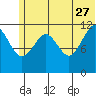 Oil Bay tide chart for Tuesday, June 27, 2023