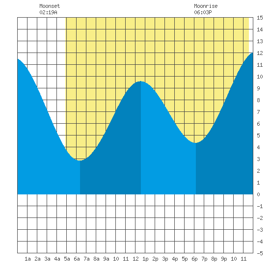 Oil Bay tide chart for Wednesday, June 28, 2023