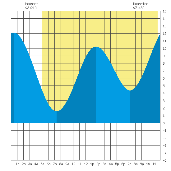 Oil Bay tide chart for Thursday, June 29, 2023