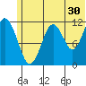Oil Bay tide chart for Friday, June 30, 2023