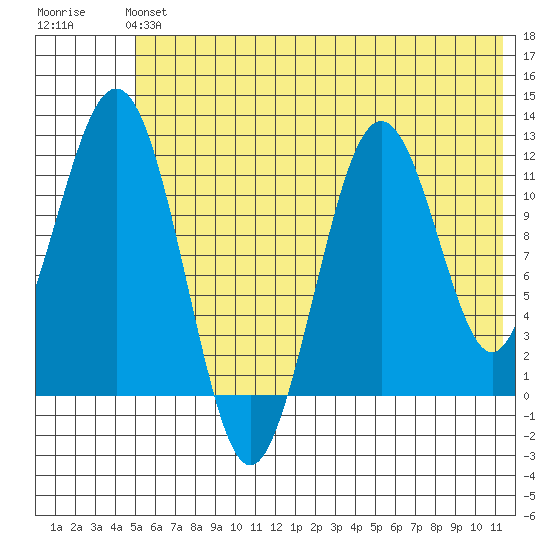 Oil Bay tide chart for Sunday, June 4, 2023