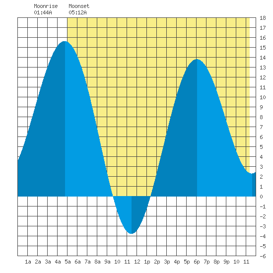 Oil Bay tide chart for Monday, June 5, 2023