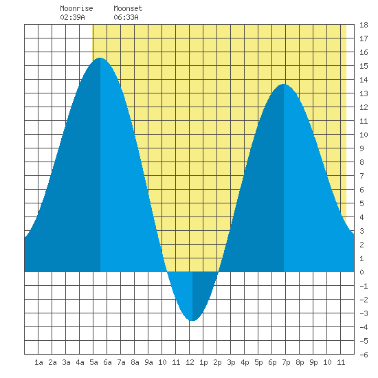 Oil Bay tide chart for Tuesday, June 6, 2023
