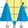 Oil Bay tide chart for Tuesday, June 6, 2023