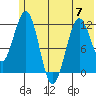 Oil Bay tide chart for Wednesday, June 7, 2023