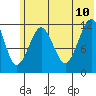 Oil Bay tide chart for Monday, July 10, 2023