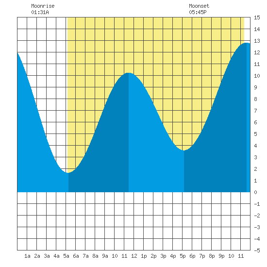 Oil Bay tide chart for Tuesday, July 11, 2023
