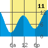 Oil Bay tide chart for Tuesday, July 11, 2023