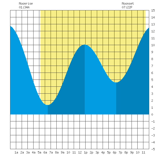 Oil Bay tide chart for Wednesday, July 12, 2023