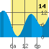 Oil Bay tide chart for Friday, July 14, 2023