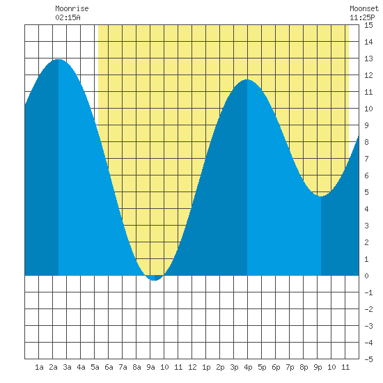 Oil Bay tide chart for Saturday, July 15, 2023