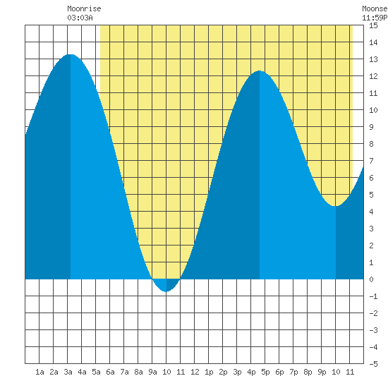 Oil Bay tide chart for Sunday, July 16, 2023