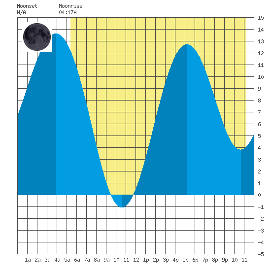 Oil Bay tide chart for Monday, July 17, 2023