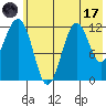 Oil Bay tide chart for Monday, July 17, 2023