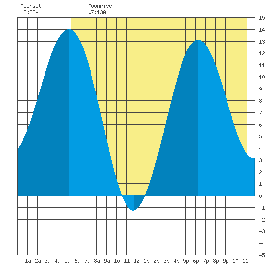 Oil Bay tide chart for Wednesday, July 19, 2023