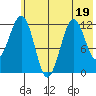Oil Bay tide chart for Wednesday, July 19, 2023