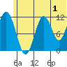 Oil Bay tide chart for Saturday, July 1, 2023