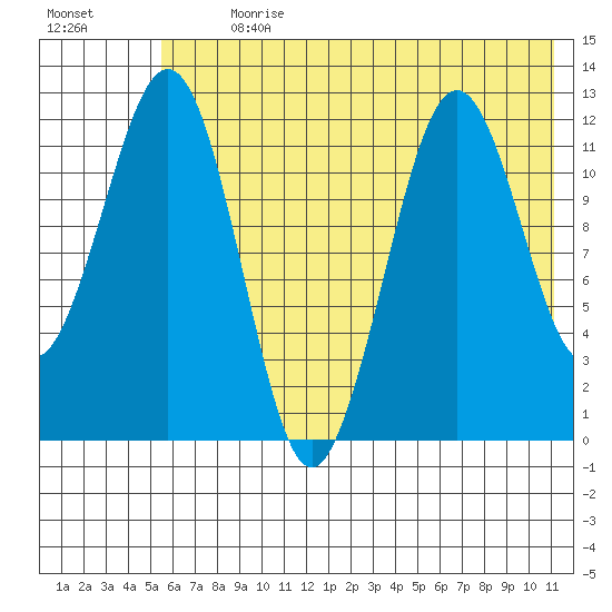 Oil Bay tide chart for Thursday, July 20, 2023