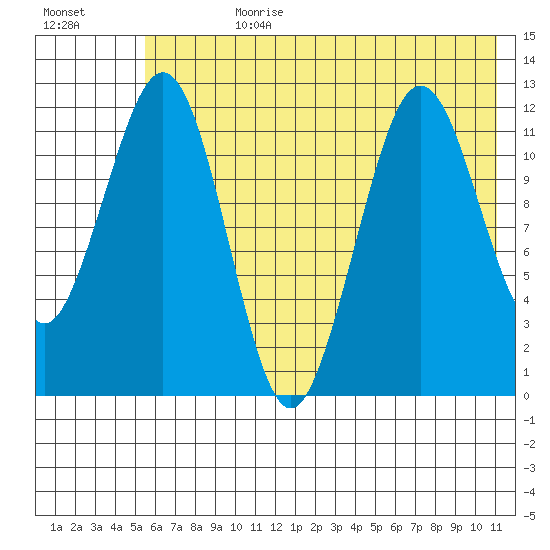 Oil Bay tide chart for Friday, July 21, 2023