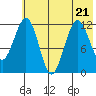 Oil Bay tide chart for Friday, July 21, 2023