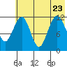 Oil Bay tide chart for Sunday, July 23, 2023