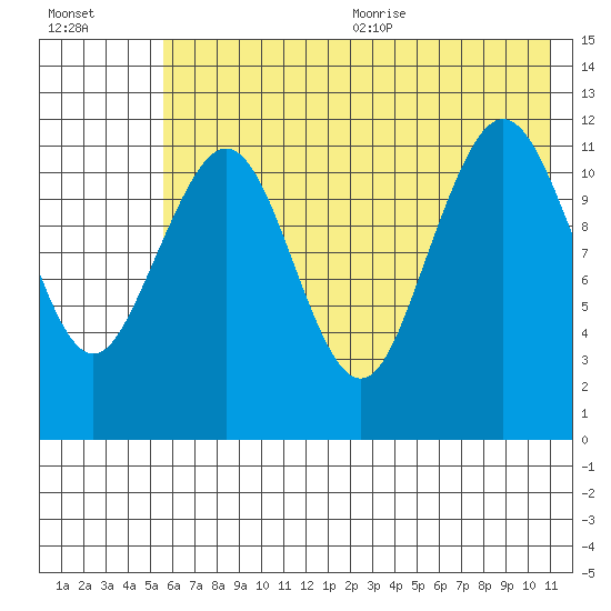 Oil Bay tide chart for Monday, July 24, 2023