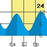 Oil Bay tide chart for Monday, July 24, 2023