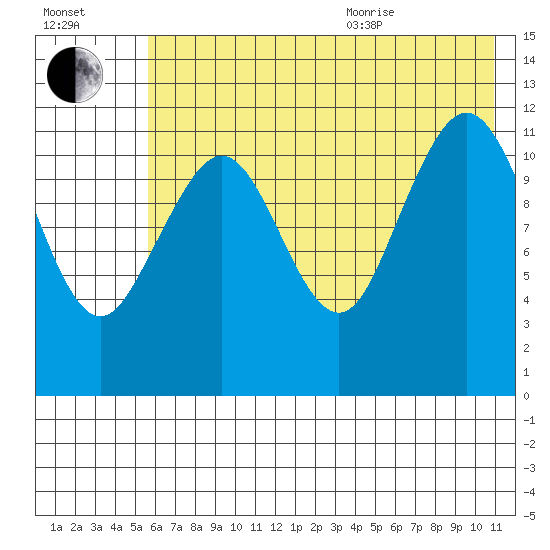Oil Bay tide chart for Tuesday, July 25, 2023