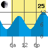 Oil Bay tide chart for Tuesday, July 25, 2023