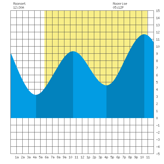 Oil Bay tide chart for Wednesday, July 26, 2023