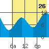 Oil Bay tide chart for Wednesday, July 26, 2023