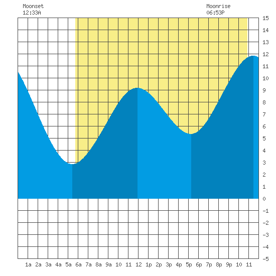 Oil Bay tide chart for Thursday, July 27, 2023