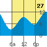 Oil Bay tide chart for Thursday, July 27, 2023
