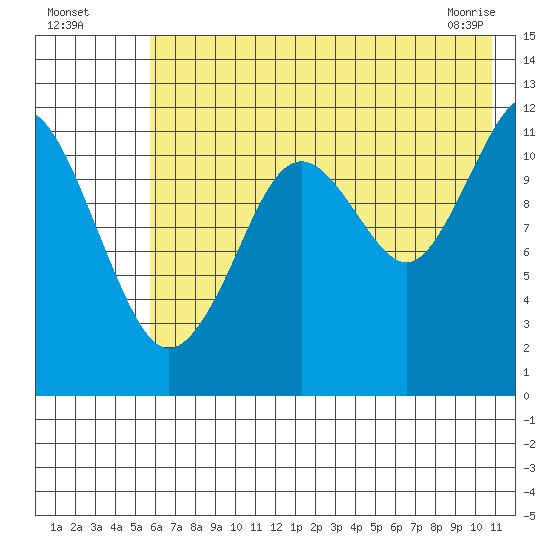 Oil Bay tide chart for Friday, July 28, 2023