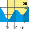 Oil Bay tide chart for Friday, July 28, 2023