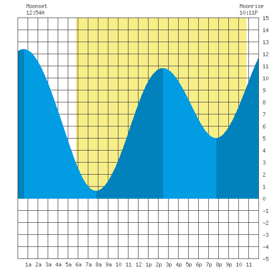 Oil Bay tide chart for Saturday, July 29, 2023