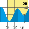 Oil Bay tide chart for Saturday, July 29, 2023