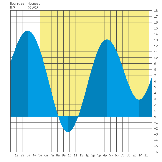 Oil Bay tide chart for Sunday, July 2, 2023