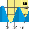 Oil Bay tide chart for Sunday, July 30, 2023