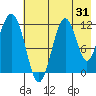 Oil Bay tide chart for Monday, July 31, 2023