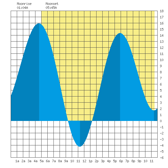 Oil Bay tide chart for Tuesday, July 4, 2023