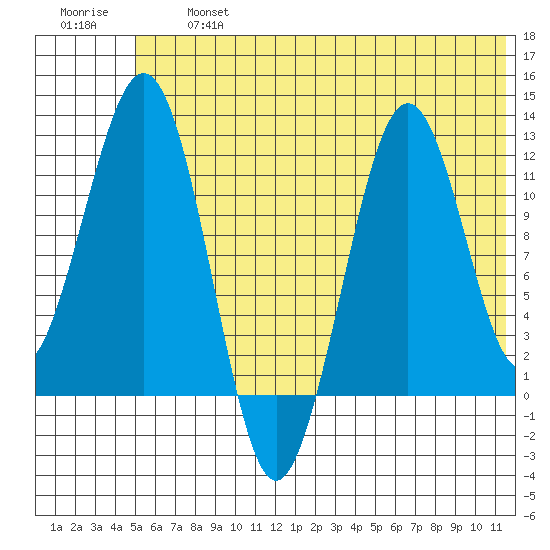 Oil Bay tide chart for Wednesday, July 5, 2023