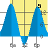 Oil Bay tide chart for Wednesday, July 5, 2023