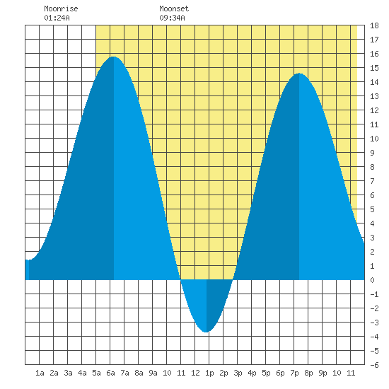 Oil Bay tide chart for Thursday, July 6, 2023